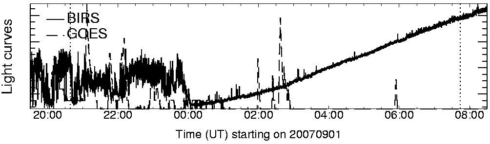 Light curve