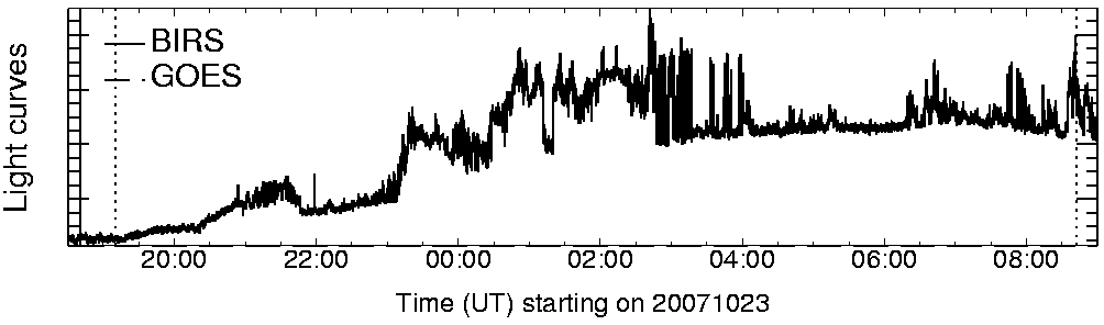 Light curve