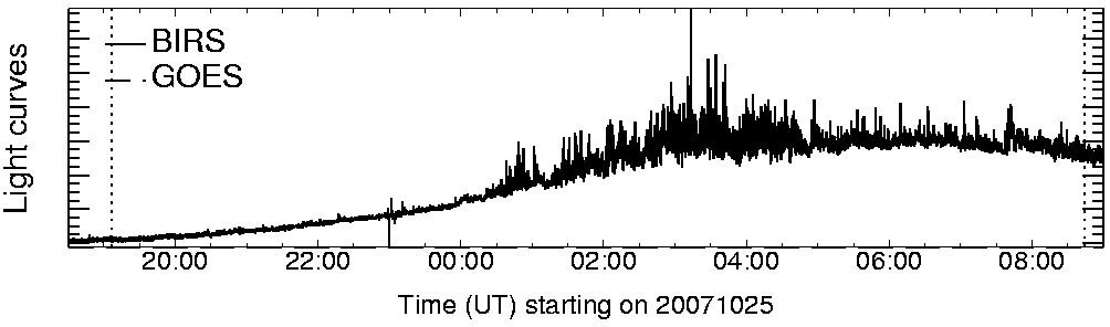 Light curve