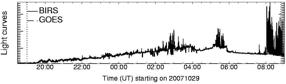 Light curve