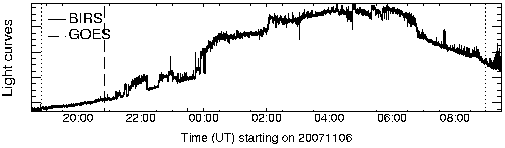 Light curve