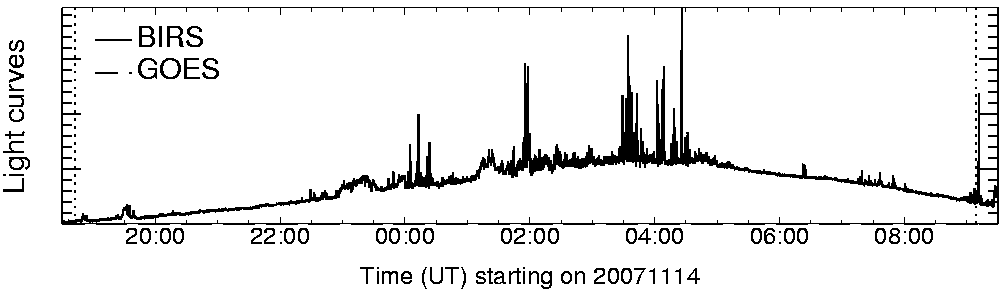Light curve