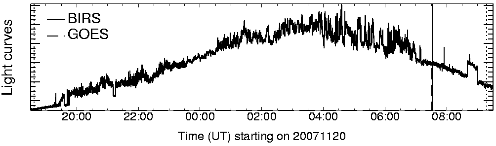 Light curve