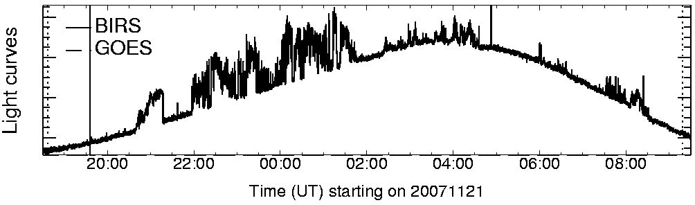 Light curve