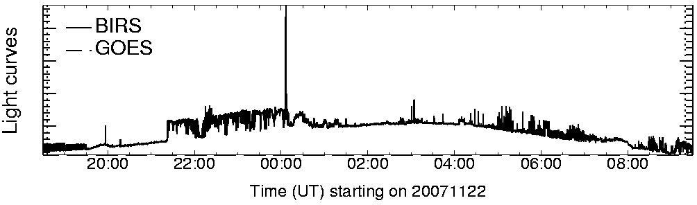 Light curve