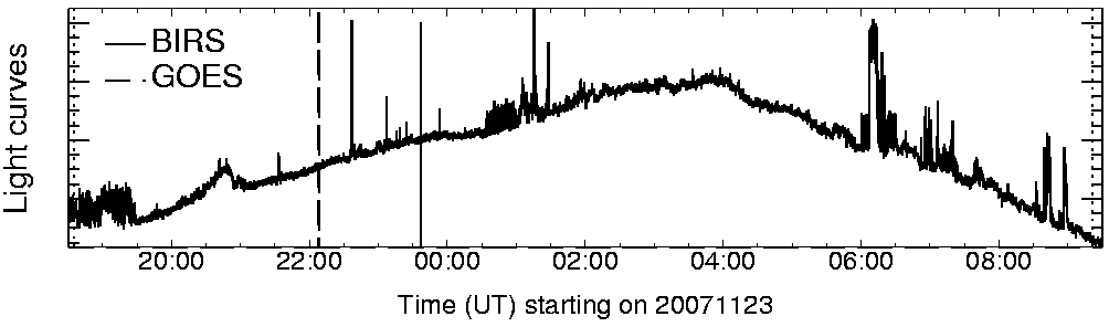Light curve