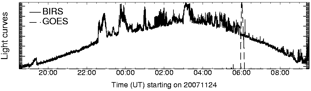 Light curve