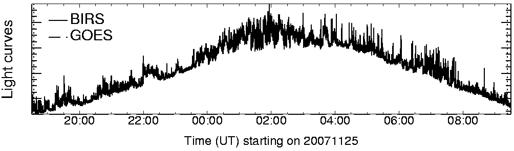 Light curve