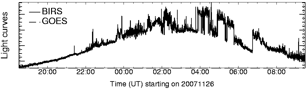 Light curve