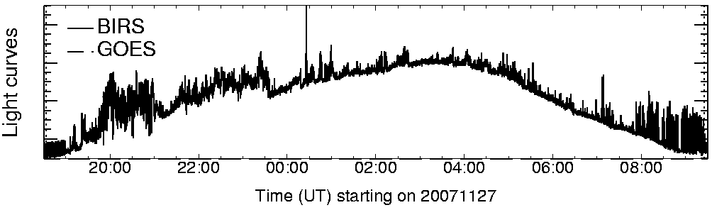 Light curve