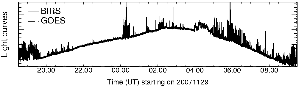 Light curve