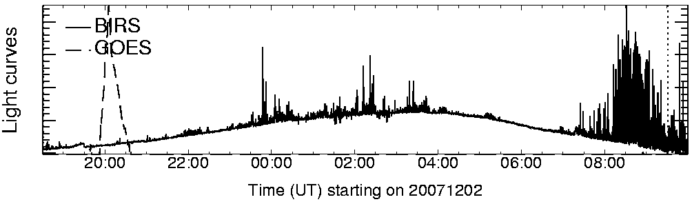 Light curve