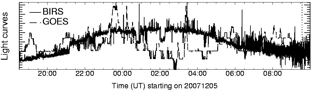 Light curve