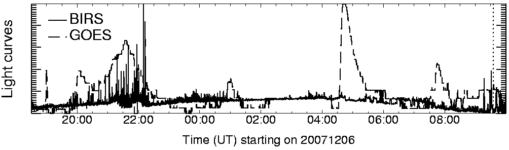Light curve