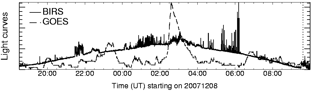 Light curve