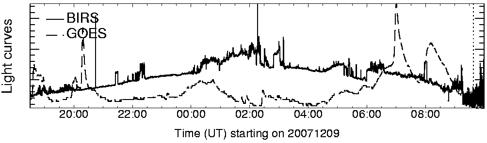 Light curve