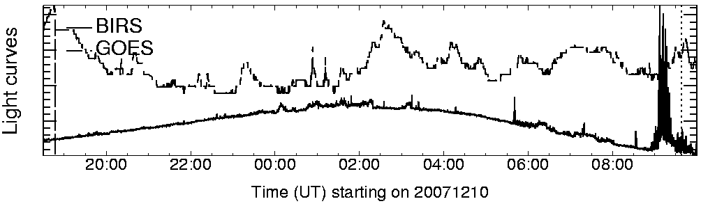 Light curve