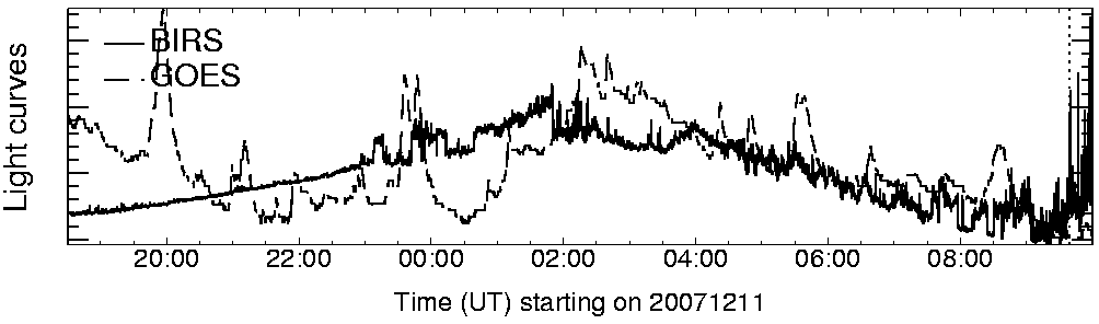 Light curve