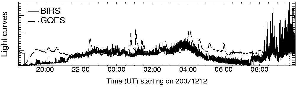 Light curve