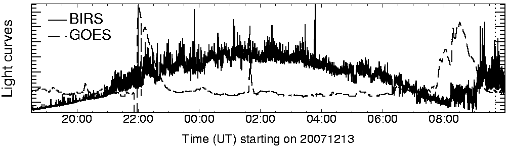 Light curve