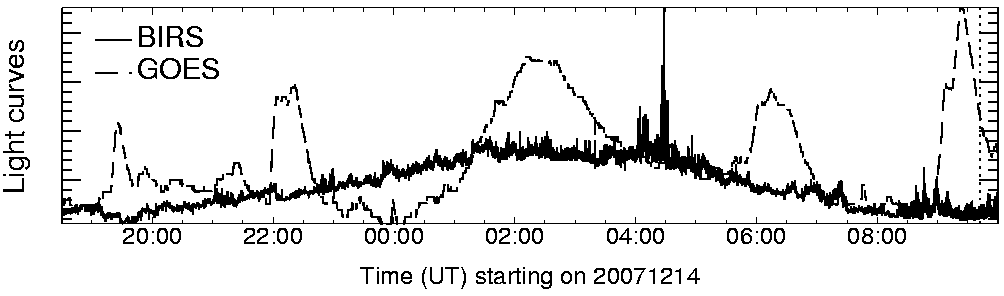Light curve
