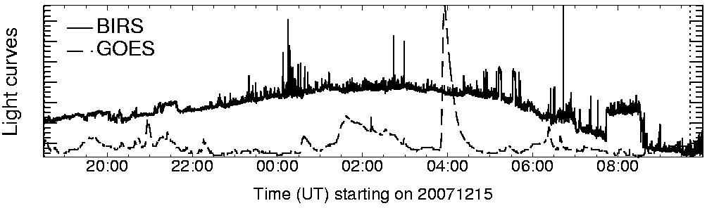 Light curve