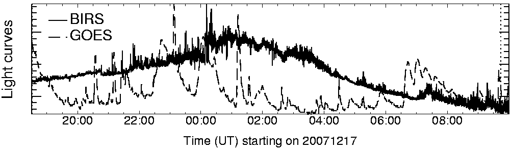 Light curve