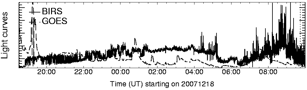 Light curve