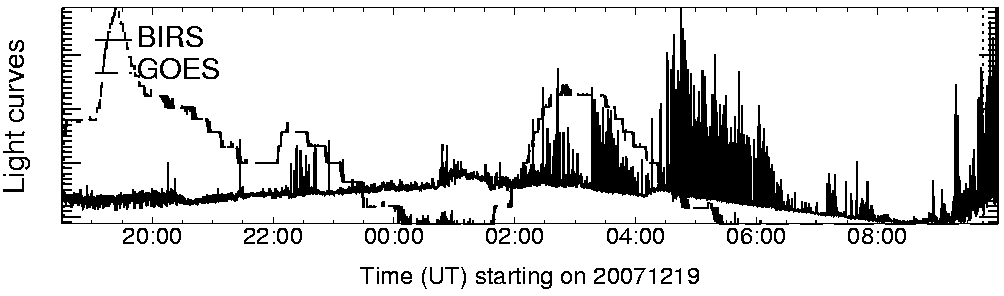 Light curve
