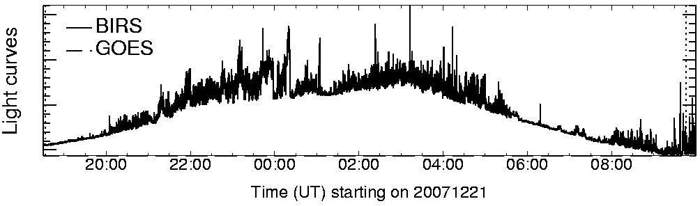 Light curve
