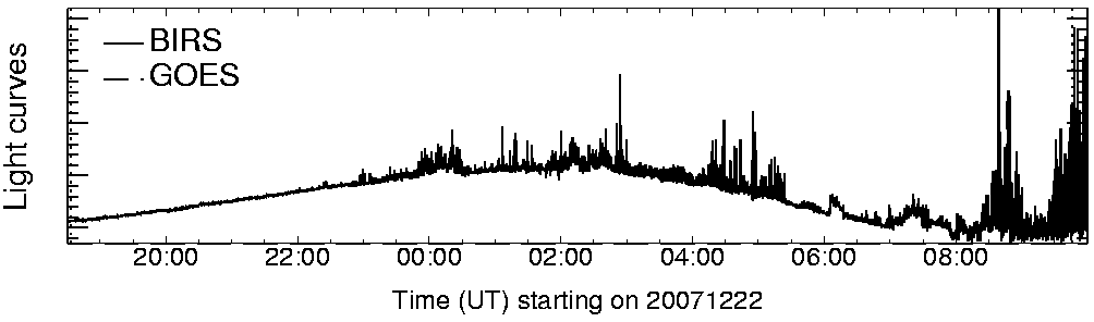 Light curve