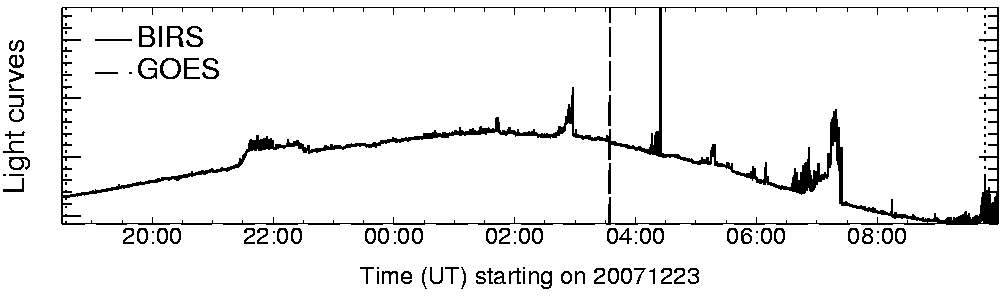 Light curve