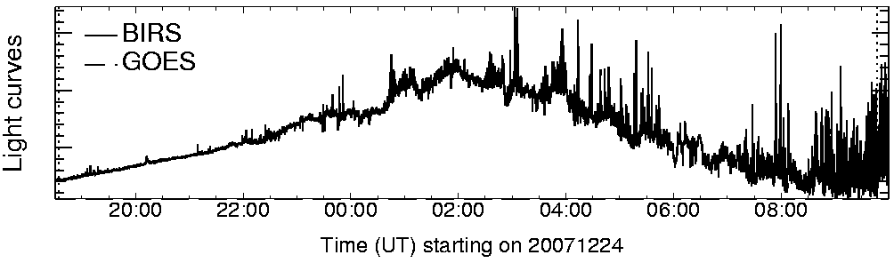 Light curve