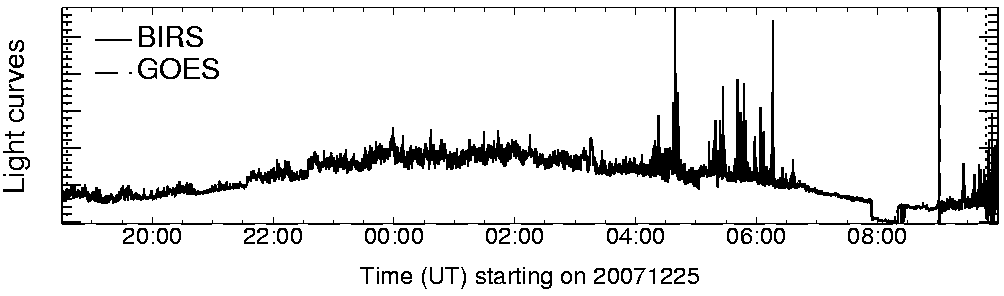 Light curve