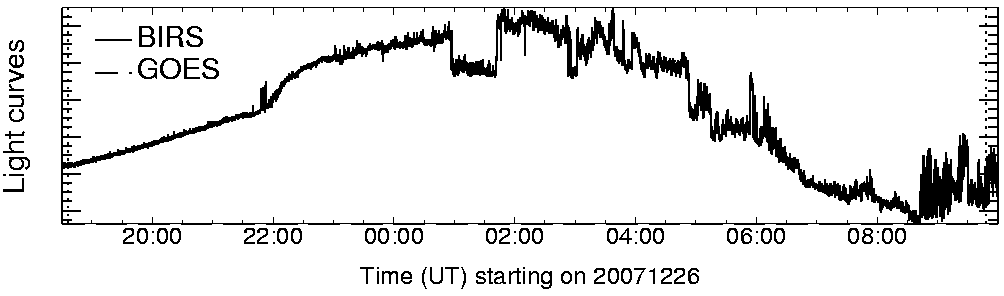 Light curve