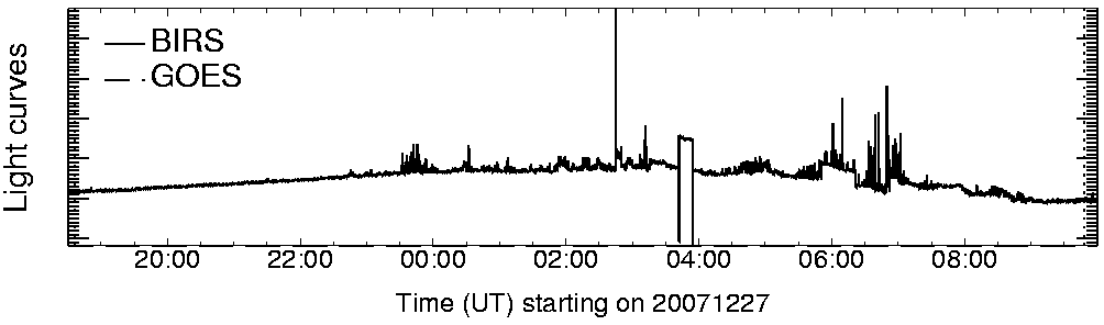 Light curve