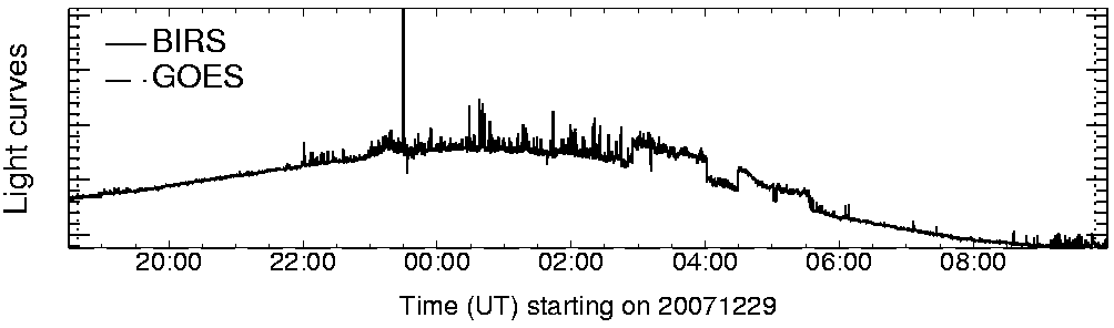 Light curve