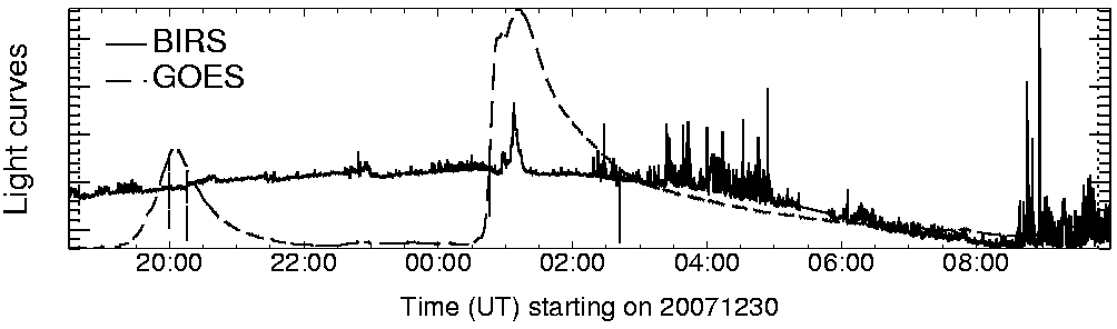 Light curve