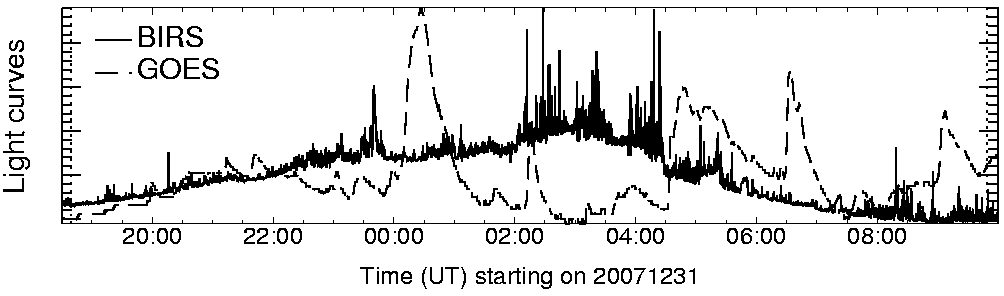 Light curve