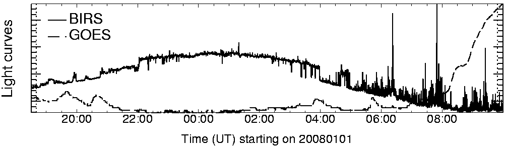 Light curve