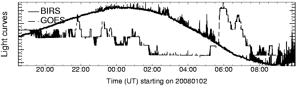 Light curve