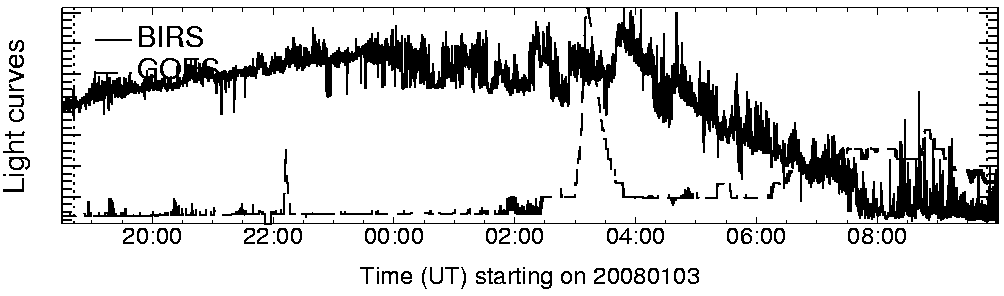 Light curve