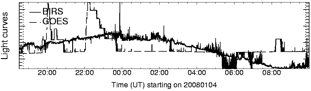 Light curve