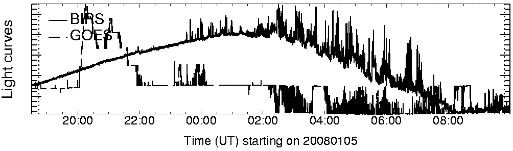 Light curve