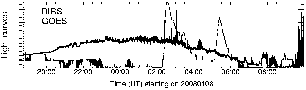 Light curve
