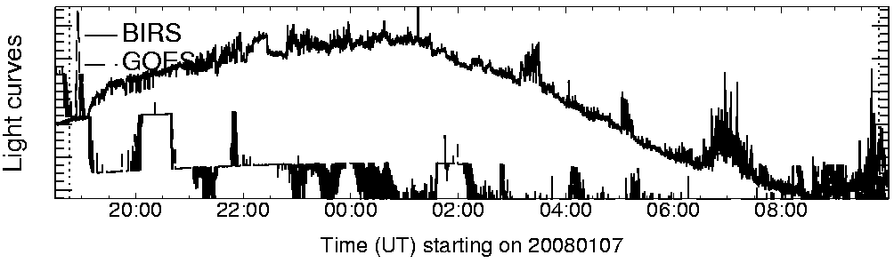 Light curve