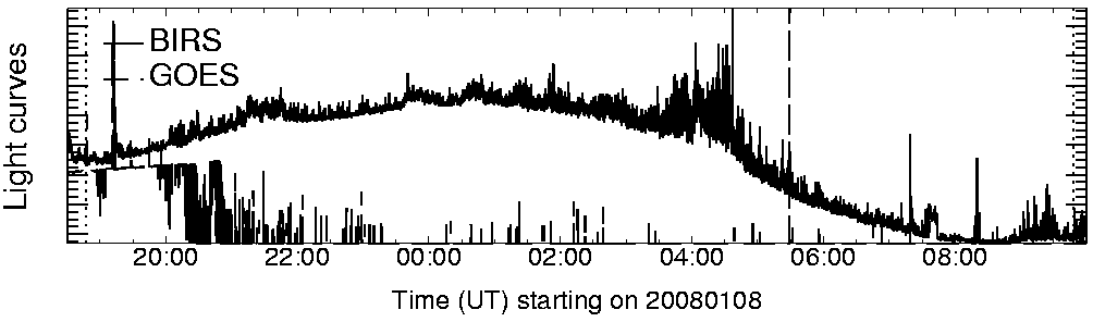 Light curve