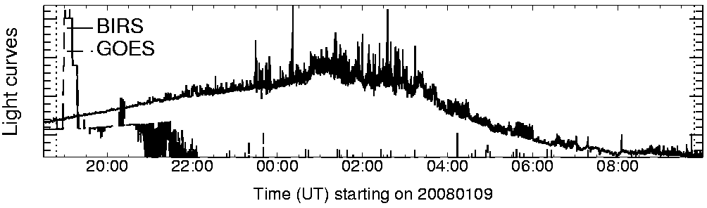 Light curve