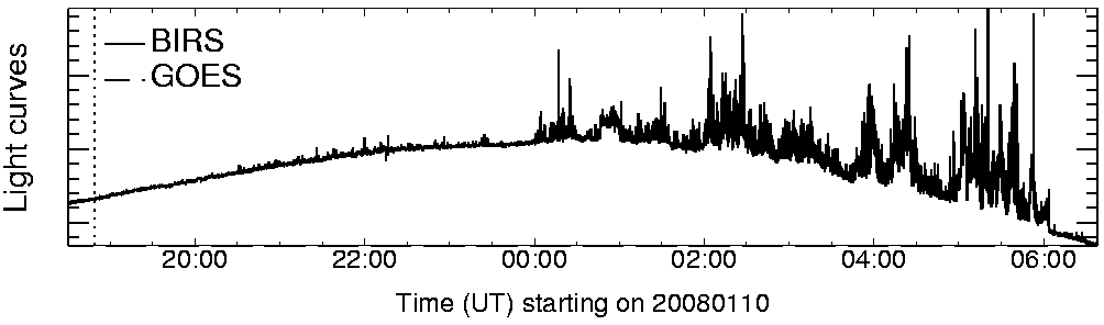 Light curve