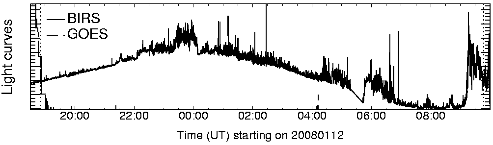 Light curve